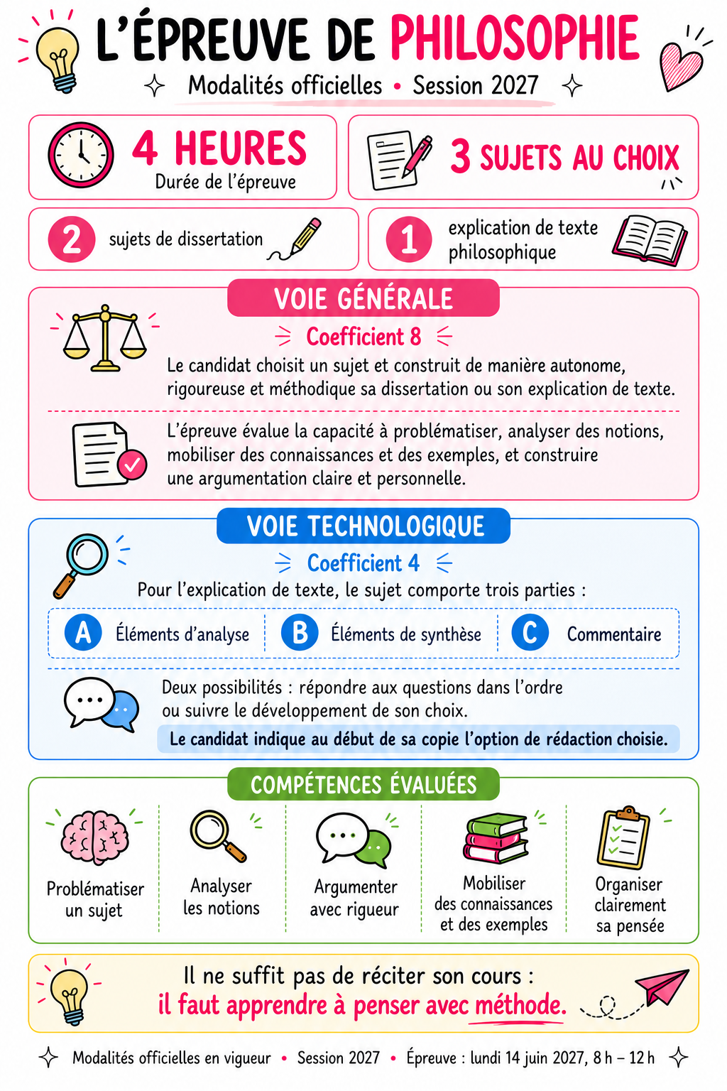 Infographie expliquant les modalités de l'épreuve de philosophie pour la session 2027, comprenant la durée, les sujets, la méthode générale et technologique, les compétences évaluées, avec des illustrations de lampe, cœur, balance, loupe, livre, bulles de dialogue, cerveau, livres et fiche.