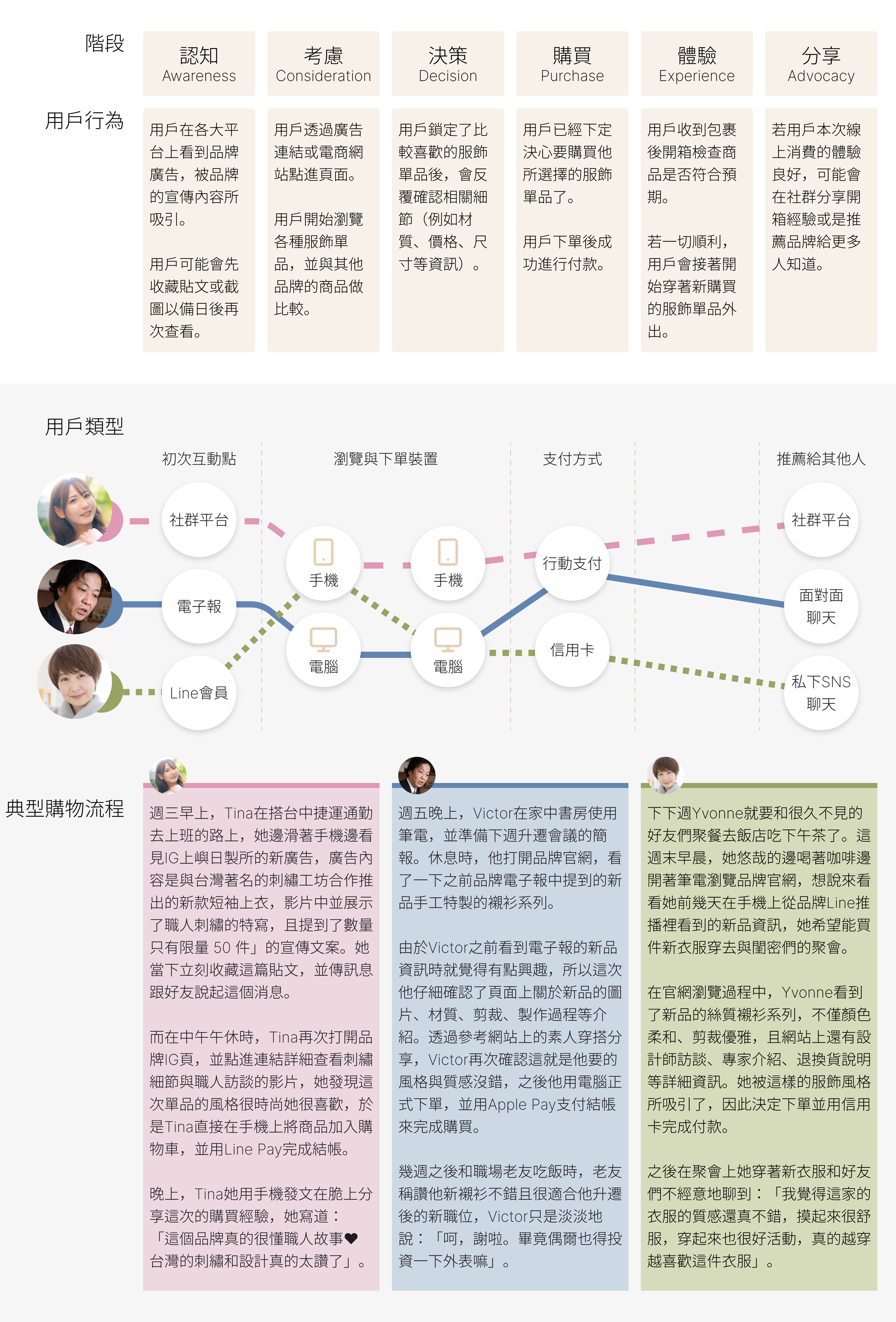 A detailed infographic outlining the stages of consumer decision-making, types of user profiles, and typical shopping journey processes, including visuals of diverse individuals and flowcharts.