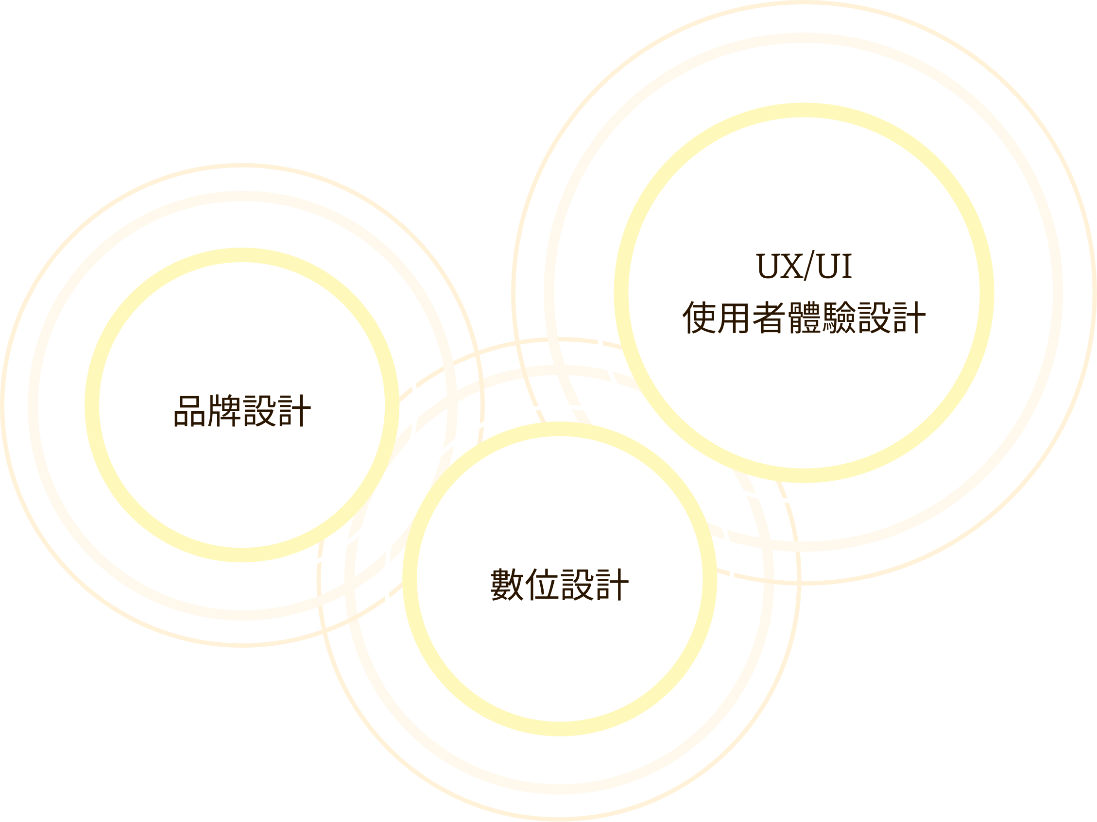 A graphic design featuring interconnected circles with Chinese characters and English text, including 'UX/UI' and other design-related terms.