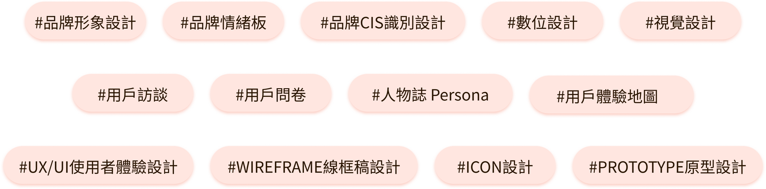 A diagram illustrating various design categories in Chinese and English, including brand identity, emotional branding, CIS, digital design, visual design, user interviews, questionnaires, personas, user experience maps, UX/UI, wireframe, icon, and prototype.