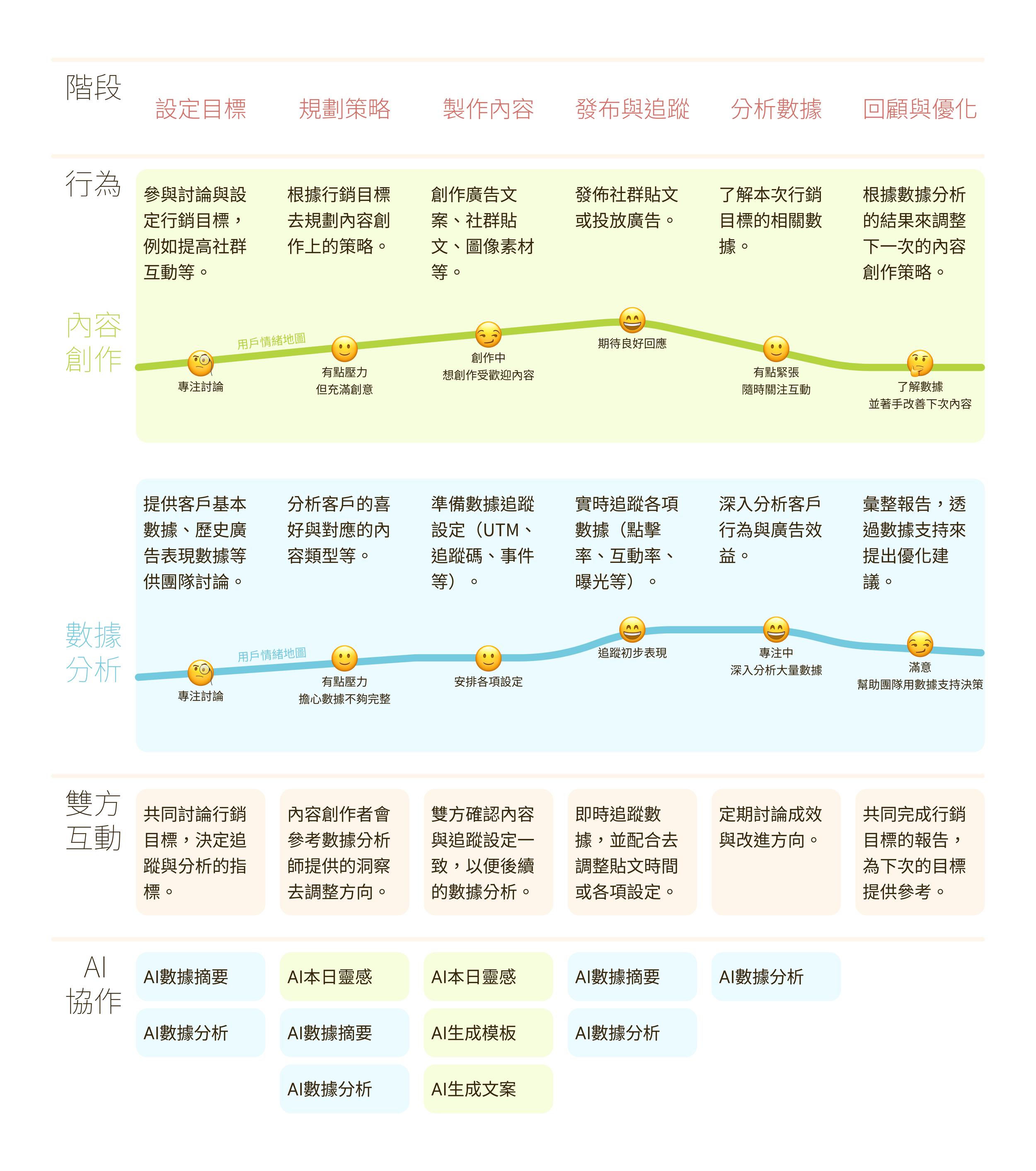 A detailed infographic in Chinese about marketing and data analysis processes, featuring sections on goal setting, planning strategies, content creation, publishing, tracking, data analysis, and teamwork, with associated emojis illustrating each step.