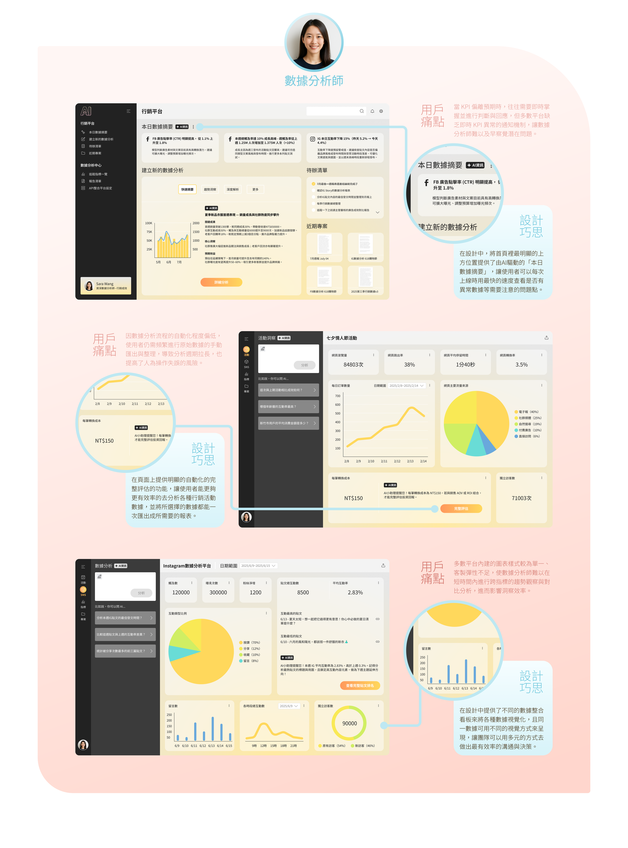 A digital interface with various data dashboards and analytics charts, including line and pie graphs, informational text in Chinese, and a profile picture of a woman labeled as a data analyst. The interface is decorated with notes and design tips in Chinese, highlighting features such as automatic data summarization and visual data representation, with a light pink background.