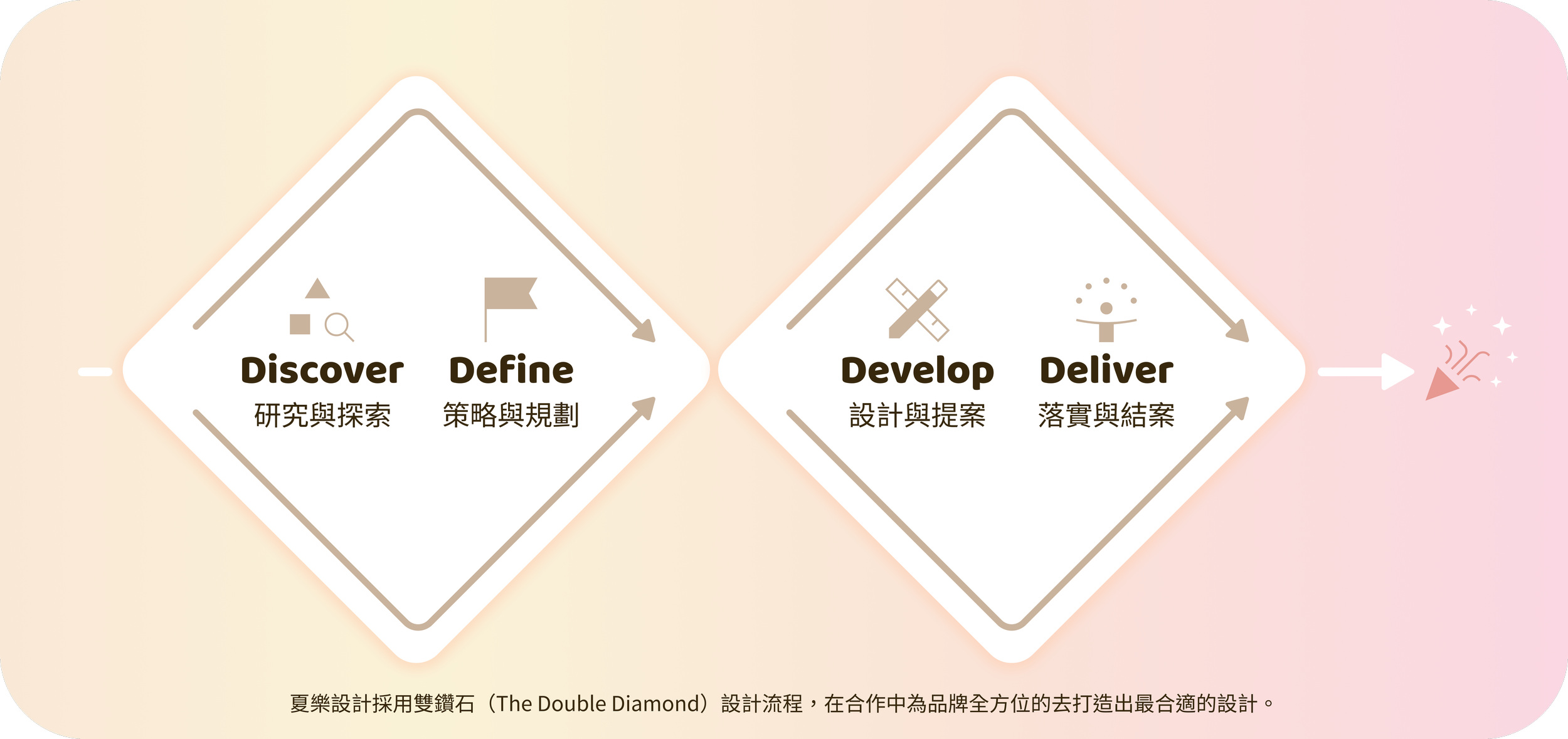 Flowchart illustrating the Double Diamond design process with four stages: Discover, Define, Develop, and Deliver, each labeled with text in English and Chinese.