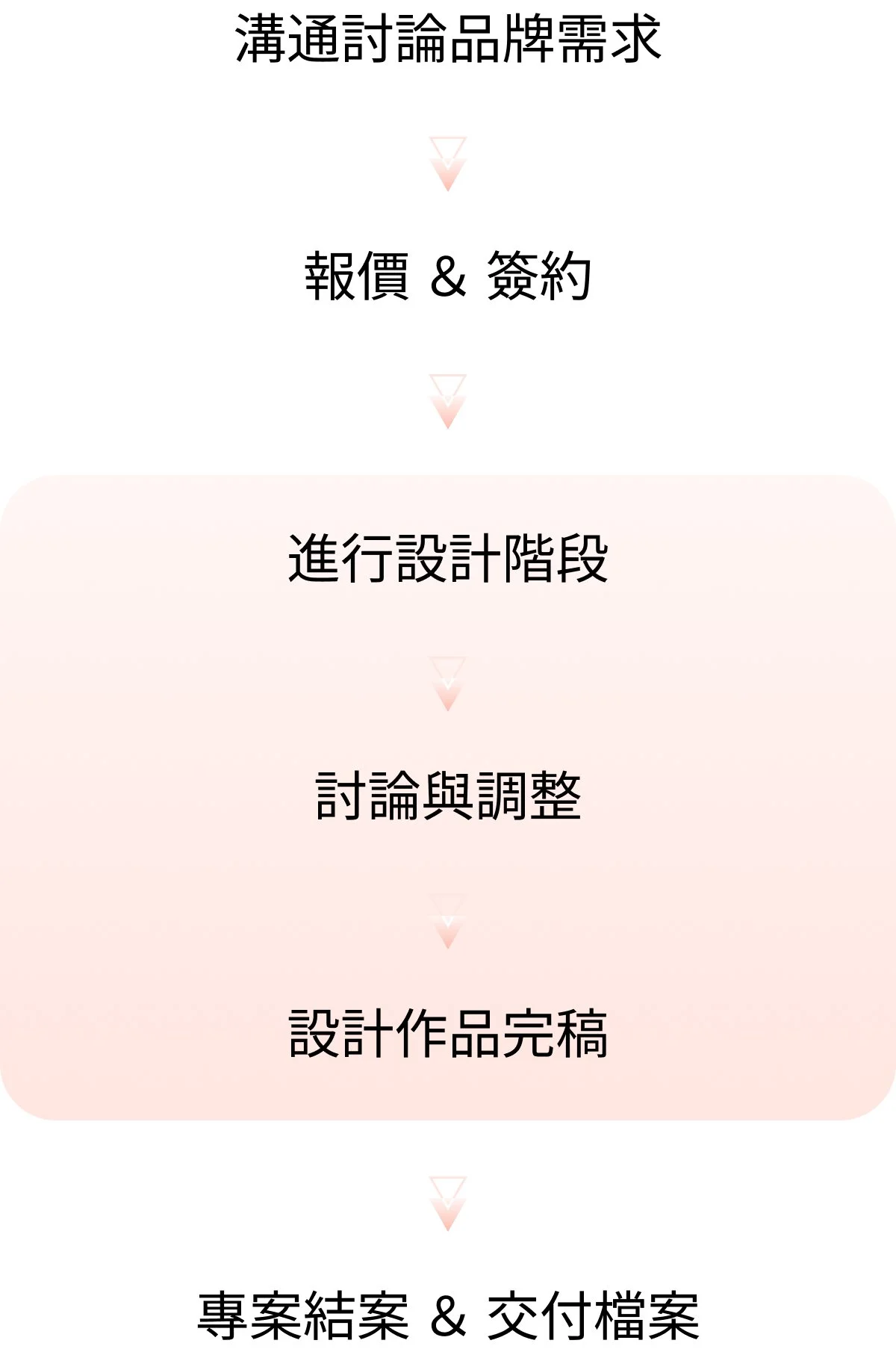 Flowchart with Chinese characters outlining a process. Steps include discussing brand needs, quoting & signing, design phase, discussion and adjustments, project completion, and final project handover.