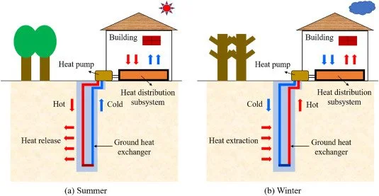 Diagram comparing heat transfer in a house between summer and winter, showing heat pumps, ground heat exchangers, and heat distribution systems.