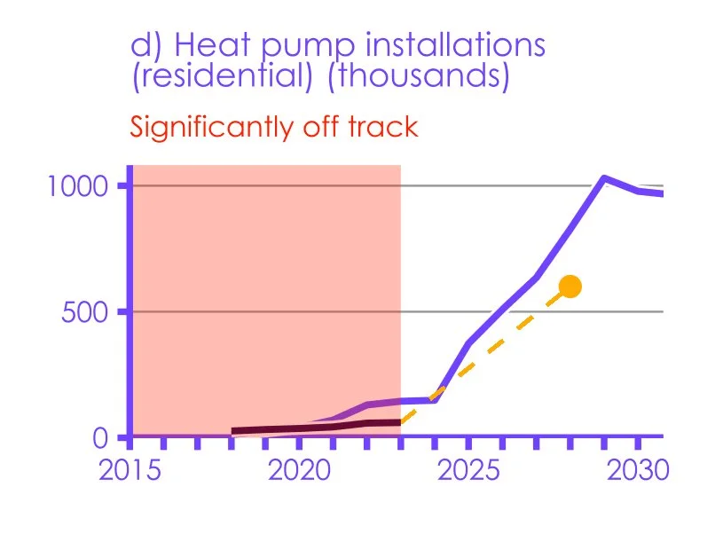 Line graph showing residential heat pump installations from 2015 to 2030, with data points marked in purple and an orange forecast point; a red shaded area indicates a significant drop in installations, accompanied by the label 'Significantly off track'.