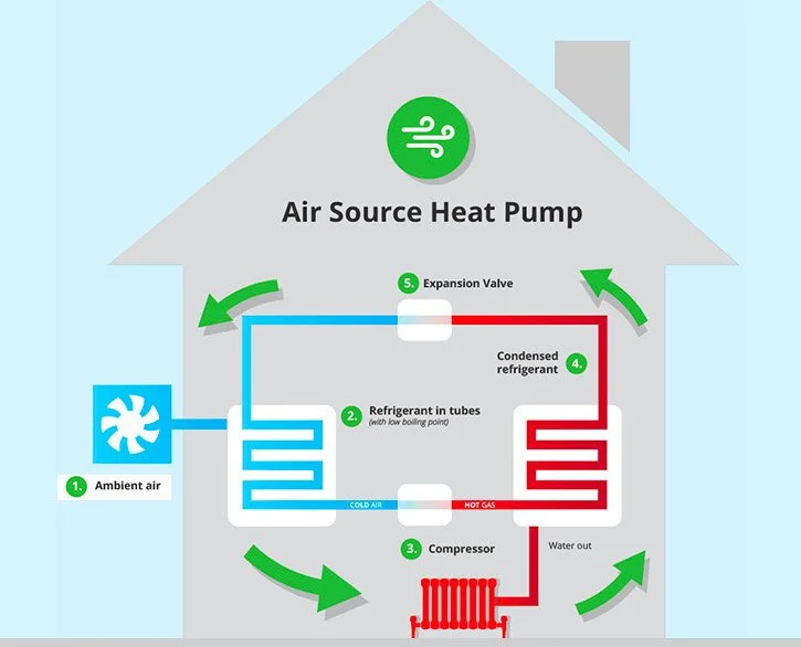 A diagram of an air source heat pump system showing components: ambient air intake, refrigerant in tubes, compressor, condenser refrigerant, and expansion valve, illustrating the flow of cold air, hot gas, and water out.