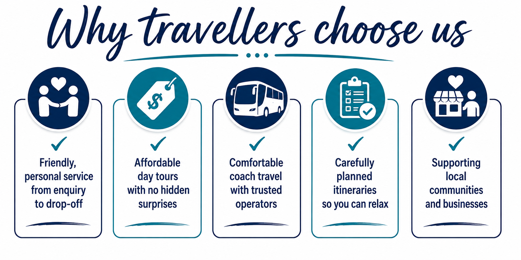 A graphic with the title "Why travellers choose us" and five icons with text underneath: 1) Handshake icon with text "Friendly, personal service from enquiry to drop-off," 2) Tag icon with text "Affordable day tours with no hidden surprises," 3) Bus icon with text "Comfortable coach travel with trusted operators," 4) Checklist icon with text "Carefully planned itineraries so you can relax," 5) Storefront icon with text "Supporting local communities and businesses."