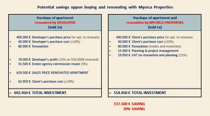 Savings refurbishing my property in Mallorca