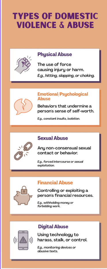 An infographic titled "Types of Domestic Violence & Abuse" features five categories: Physical Abuse with a fist icon, Emotional/Psychological Abuse with a broken heart icon, Sexual Abuse with handcuffs icon, Financial Abuse with piggy bank icon, and Digital Abuse with a smartphone icon. Each category includes a brief description and examples.
