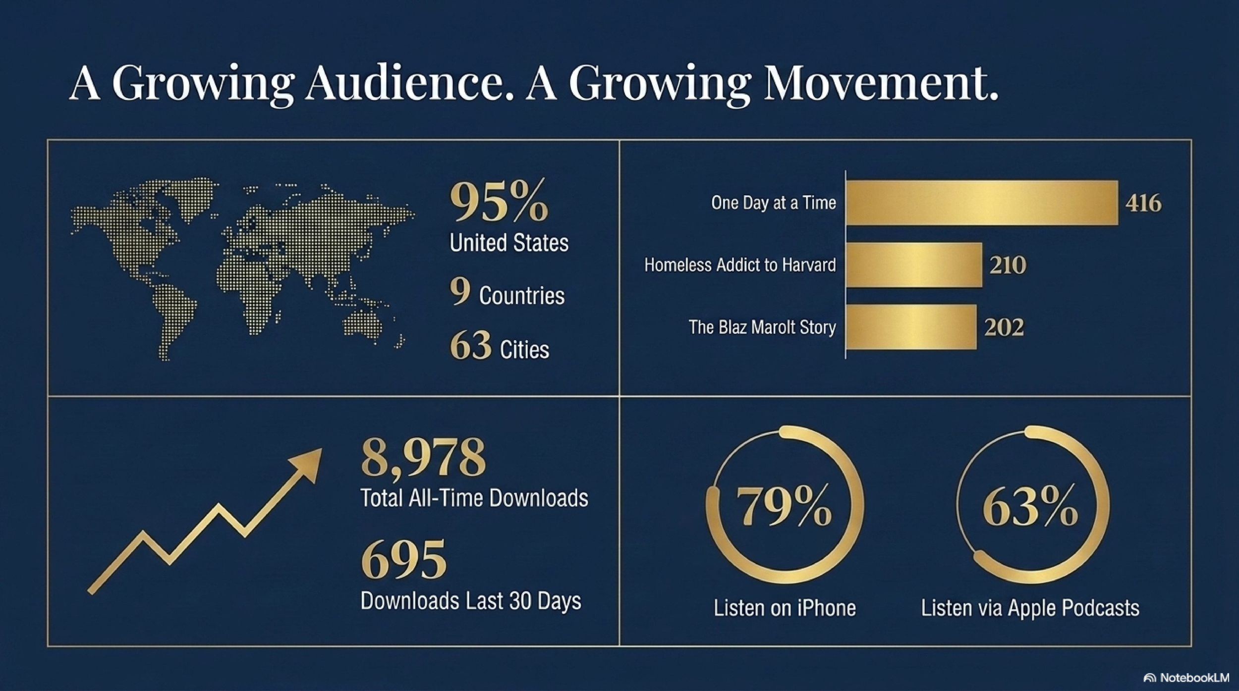 Infographic titled 'A Growing Audience. A Growing Movement.' featuring a world map, statistics about internet usage in the United States including 95% coverage in 9 countries and 63 cities, and data on app downloads, listening habits, and streaming s