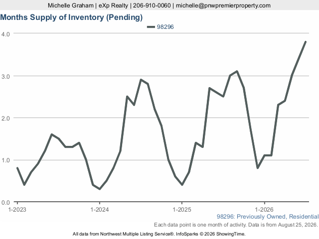 Months Supply of Inventory (pending) 98296 Snohomish WA