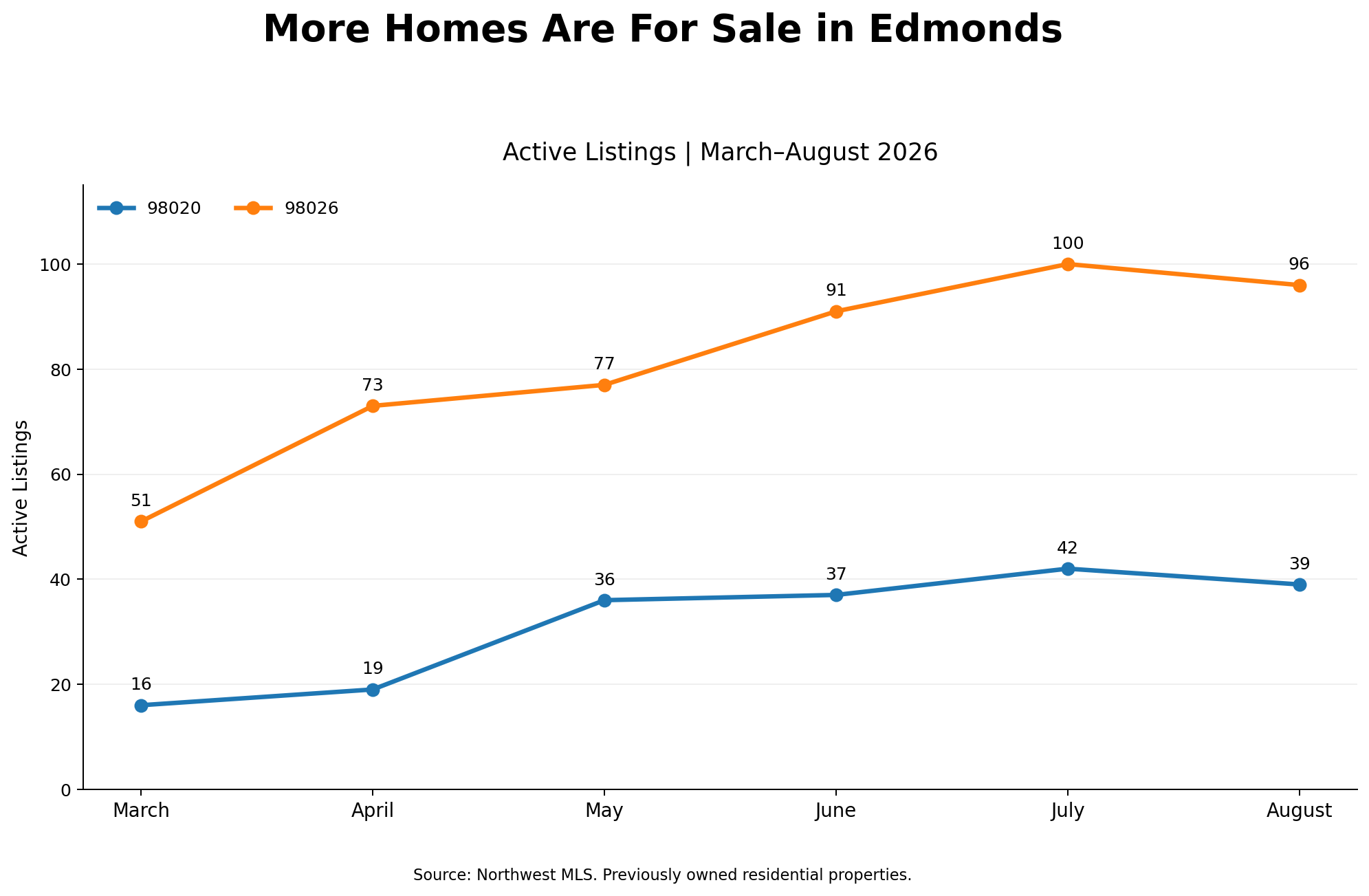 Edmonds WA active home listings in 98020 and 98026 from March through August 2026