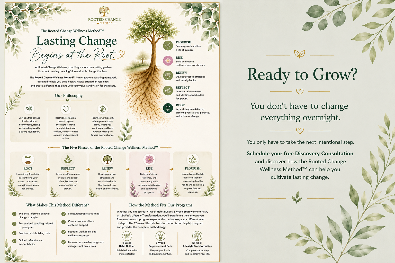 Illustration of the Rooted Change Wellness Method™, a five-phase wellness coaching framework that guides clients through Root, Reflect, Renew, Rise, and Flourish to create lasting behavior change and sustainable lifestyle transformation.