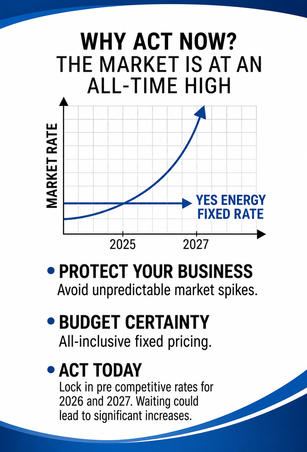 A marketing graph showing an increasing trend in market rate from 2025 to 2027, with a stable fixed rate by Yes Energy. The image includes text emphasizing acting now, protecting business, budget certainty, and locking in rates to avoid unpredictable