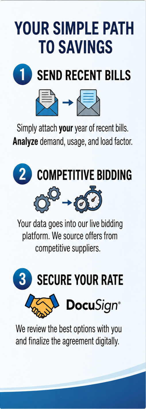 A step-by-step guide titled 'Your Simple Path to Savings'. Step 1: Send recent bills with an icon of two envelopes. Step 2: Competitive bidding with gear and stopwatch icons. Step 3: Secure your rate with a handshake icon and DocuSign logo.