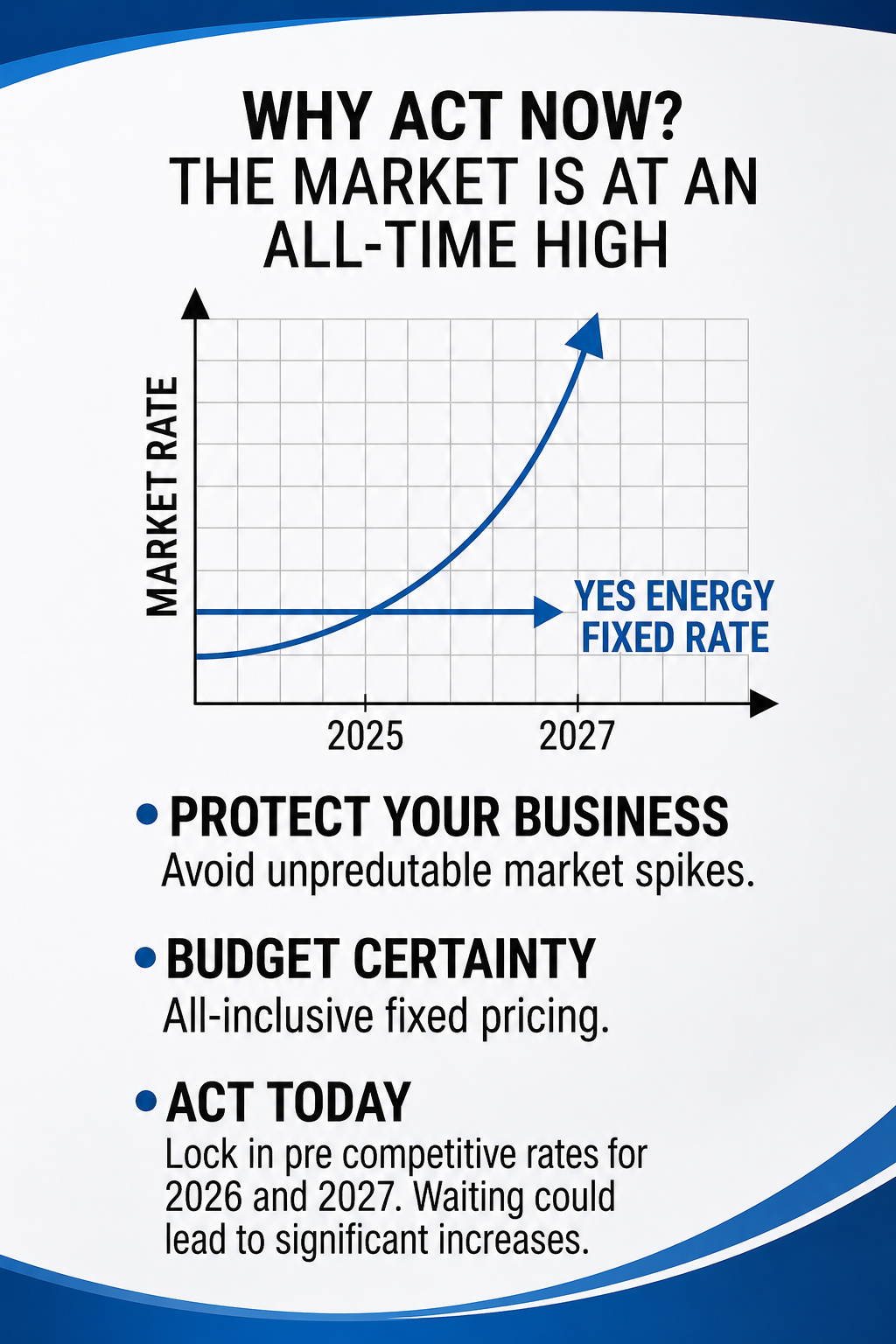 A promotional poster emphasizing the importance of acting now to lock in fixed energy rates before market prices rise significantly after 2025, encouraging businesses to protect against unpredictable market spikes and budget with all-inclusive fixed 