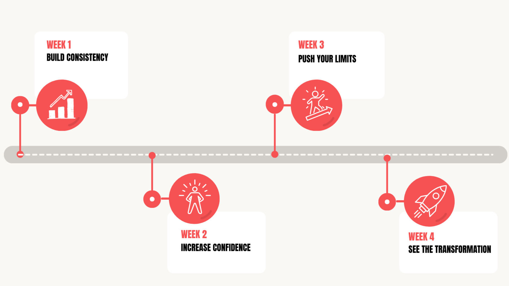 A visual timeline with four weekly goals for personal growth: Week 1 'Build Consistency,' illustrated by a graph with an upward trend; Week 2 'Increase Confidence,' represented by a confident person; Week 3 'Push Your Limits,' shown by a person climbing a mountain; Week 4 'See the Transformation,' depicted with a rocket launching.