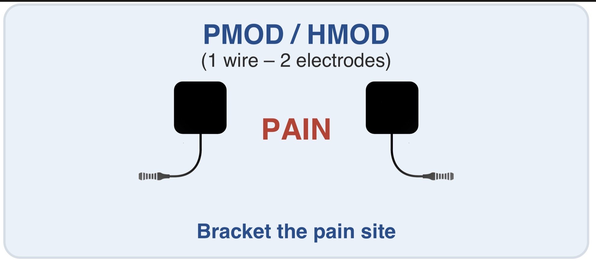 Diagram showing the placement of electrodes on the brain for transcranial magnetic stimulation (PMOD or HMOD), with a note to bracket the pain site.