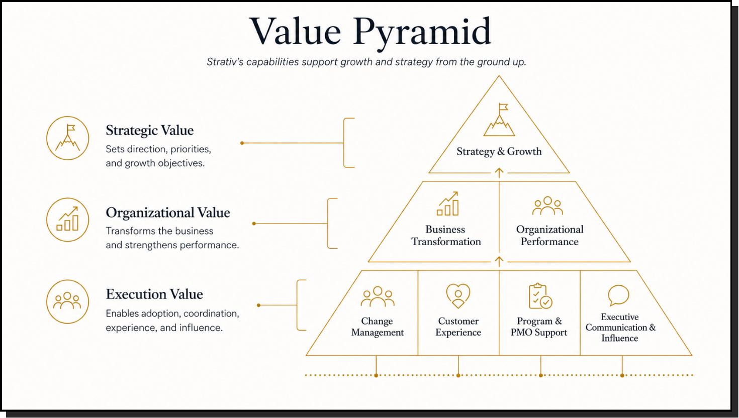 Strativ capability pyramid showing Strategy & Growth supported by Business Transformation, Organizational Performance, Change Management, Customer Experience, PMO Support, and Executive Communications.