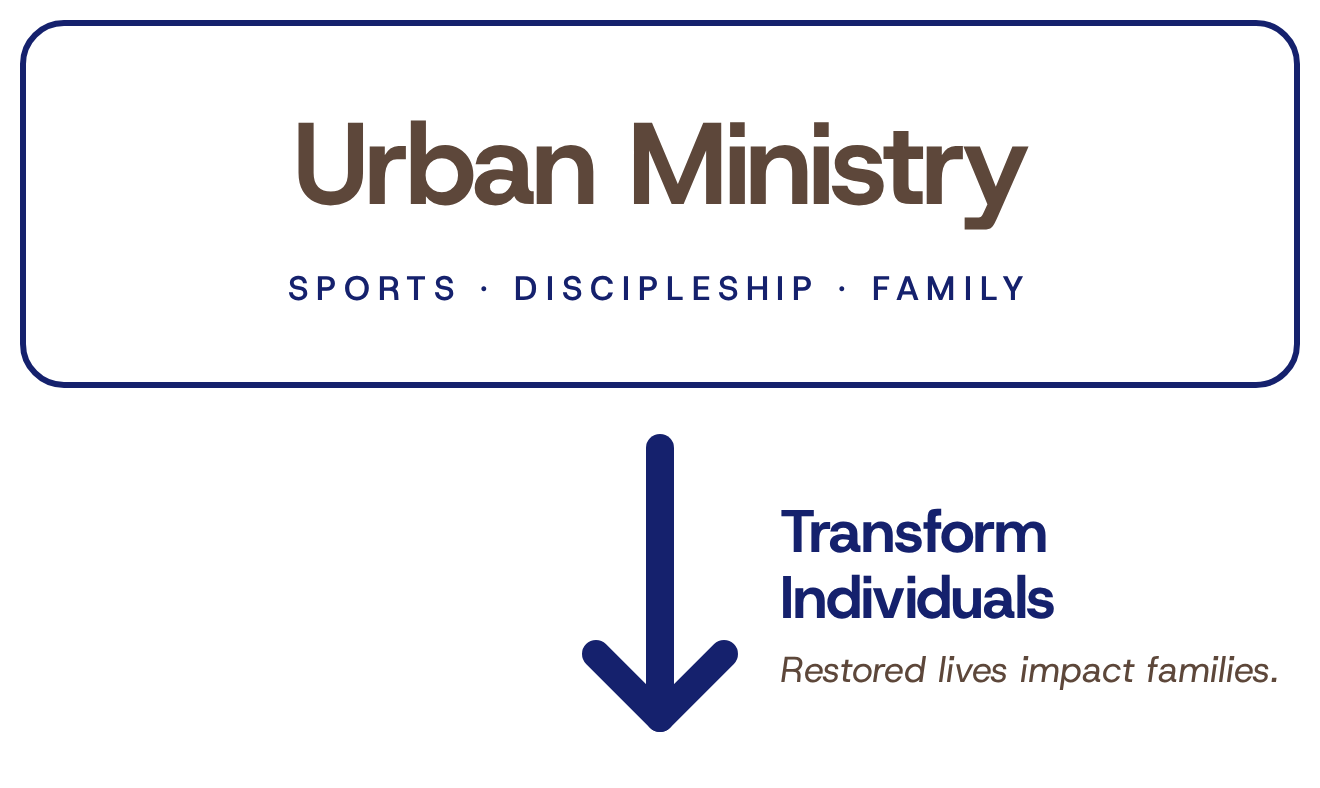 City ministry transforms individuals with sports family, and discipleship
