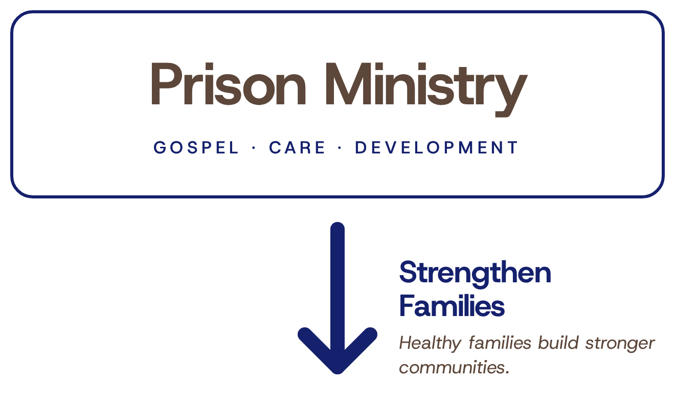 Prison ministry strengthens families with gospel, care, and development