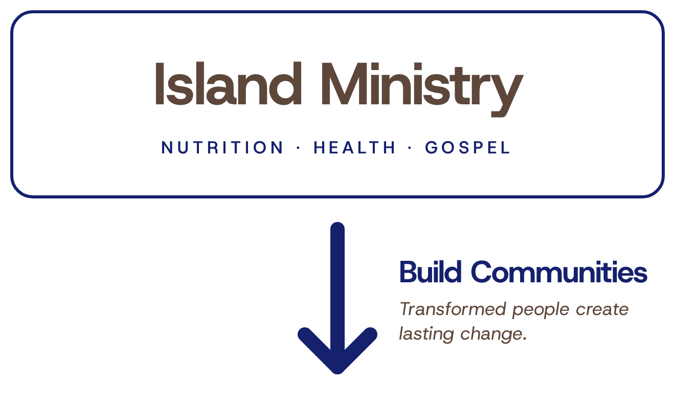 Island ministry builds communites with nutrition and health