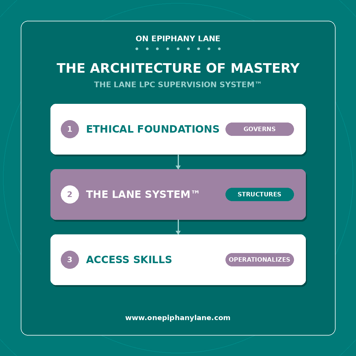 Diagram titled 'The Architecture of Mastery' showing three interconnected sections: 1. Ethical Foundations (Governs), 2. The Lane System (Structures), 3. Access Skills (Operationalizes).