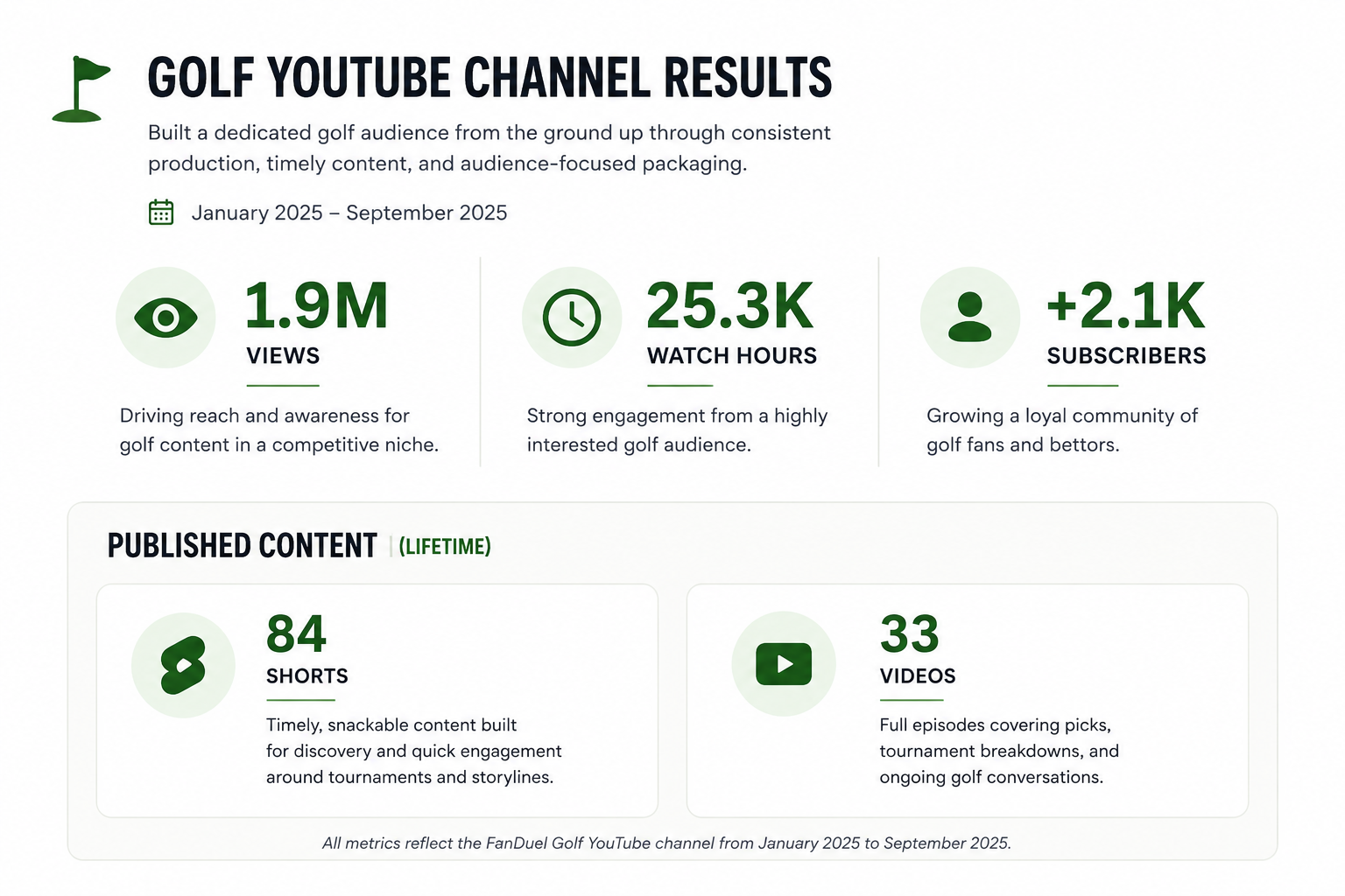 Infographic showing results of a golf YouTube channel from January to September 2025. It includes total views (1.9 million), watch hours (25.3 thousand), and new subscribers (+2.1 thousand). It also displays published content: 84 short videos and 33 full episodes.