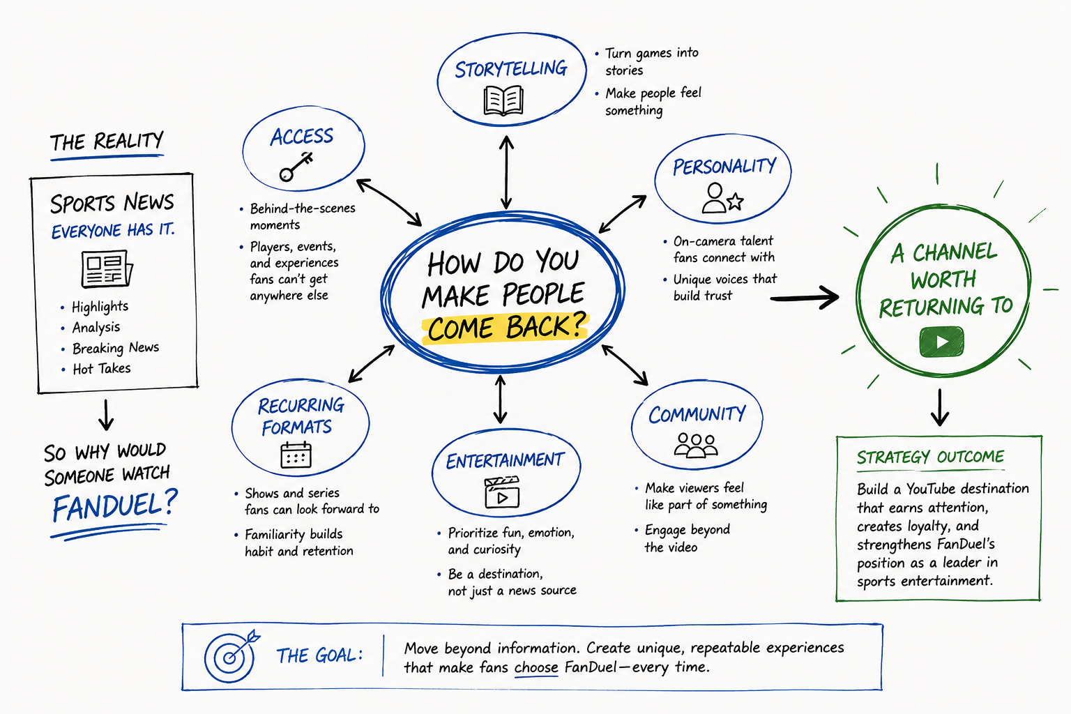 A colorful infographic explaining how to make people return to a sports entertainment channel, with sections on storytelling, personality, community, entertainment, recurring formats, access, and strategy outcome, centered around the question 'How do you make people come back?'