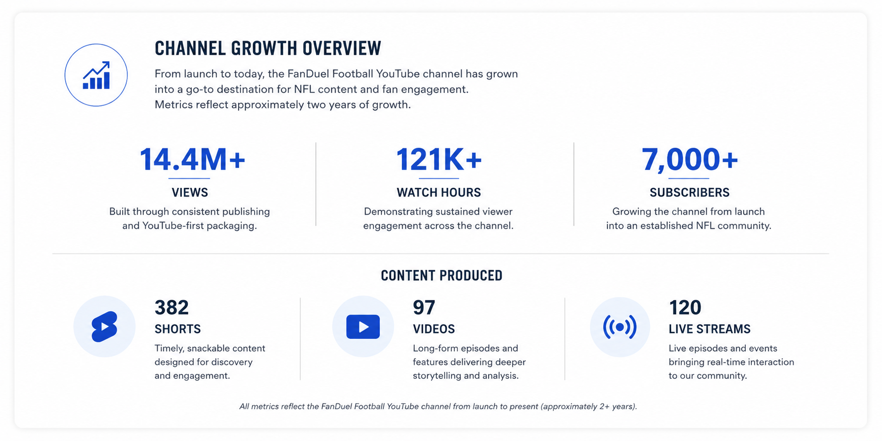 FanDuel Football YouTube channel growth overview infographic. Key metrics include 14.4 million views, 121,000 watch hours, and 7,000+ subscribers. Content includes 382 shorts, 97 videos, and 120 live streams, demonstrating two years of growth.