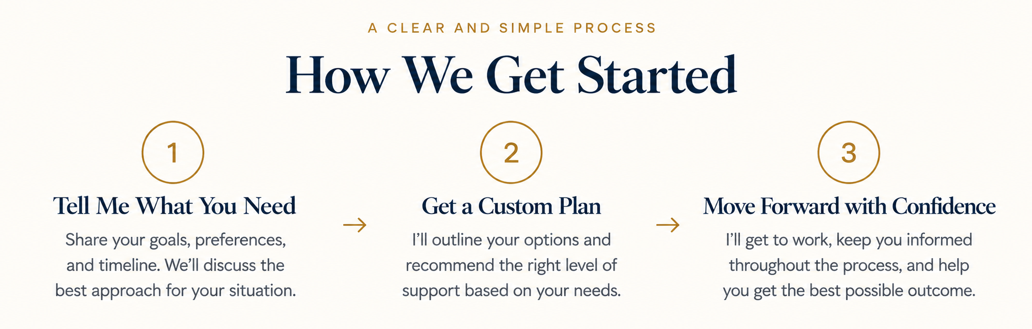 How We Get Started: tell me what you need, get a custom car-buying plan, and move forward with confidence.