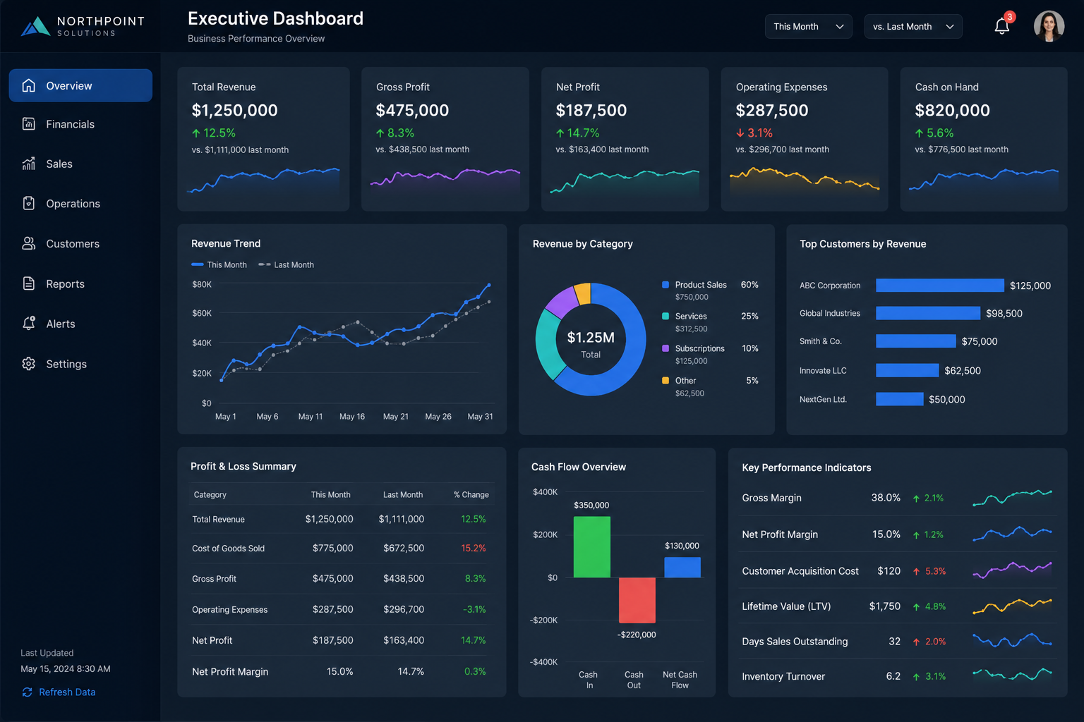 Business Dashboard Development