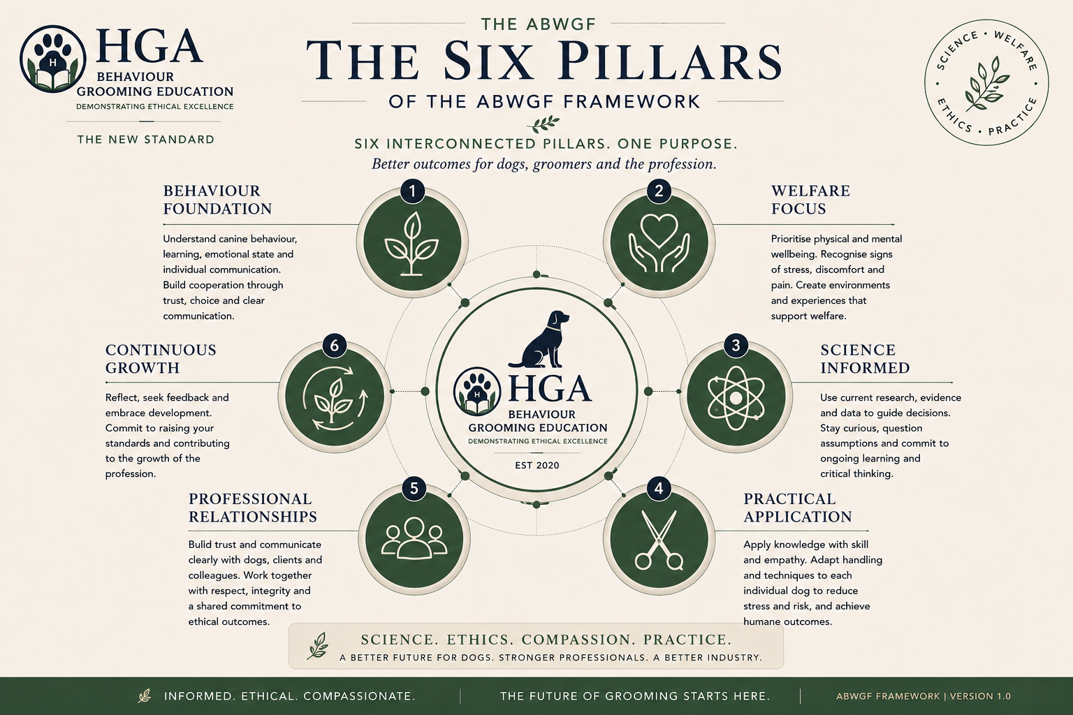 The 6 Pillars of the ABWGF Framework - Free Download