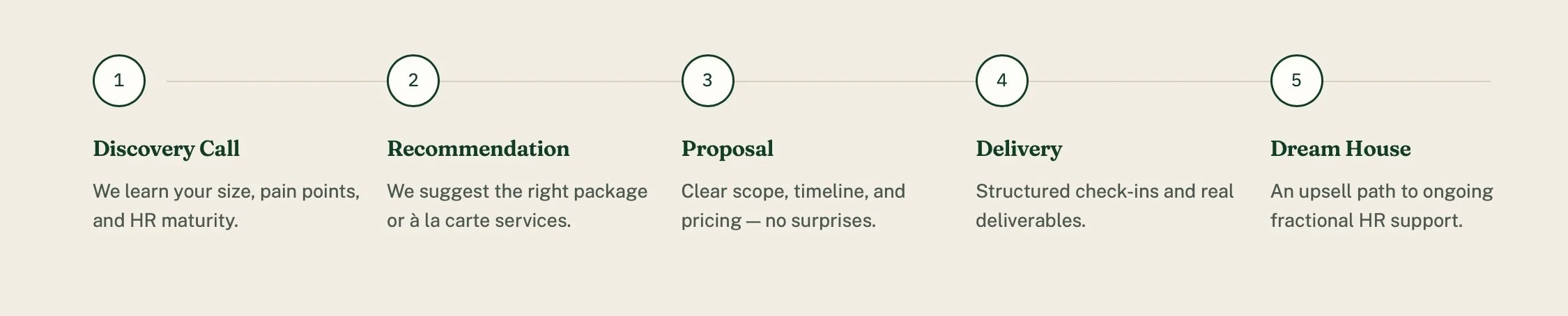 A horizontal infographic outlining five steps: 1. Discovery Call, learning about size, pain points, HR maturity; 2. Recommendation, suggesting the right package or à la carte services; 3. Proposal, clear scope, timeline, pricing; 4. Delivery, check-ins, real deliverables; 5. Dream House, ongoing fractional HR support.