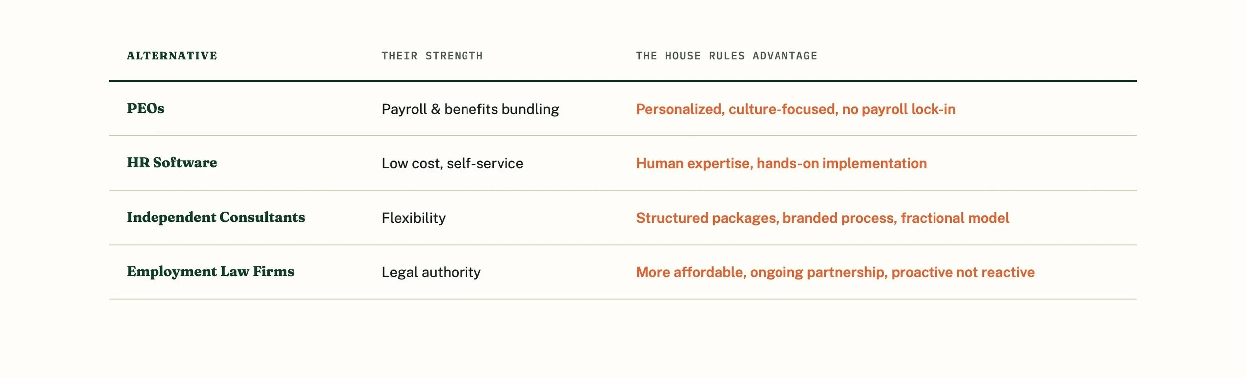 Table comparing different organizational approaches and their strengths with the house rules advantage, including PEOs, HR Software, Independent Consultants, and Employment Law Firms.