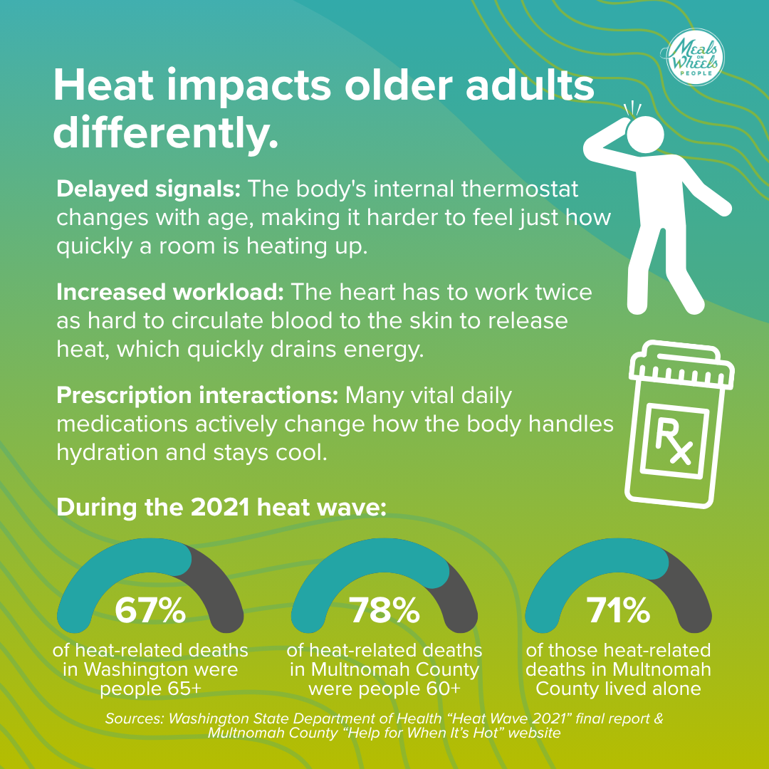Infographic explaining how heat impacts older adults with tips for staying safe, and statistics on heat-related deaths during the 2021 heat wave in Washington and Multnomah County.