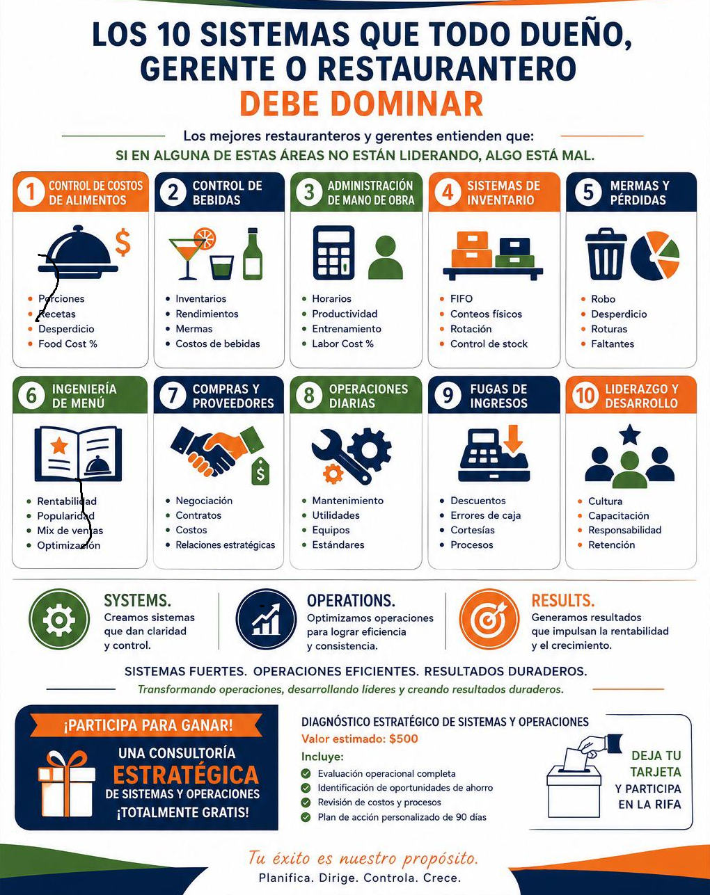 Infografía titulada 'Los 10 sistemas que todo dueño, gerente o restaurantero debe dominar', con 10 secciones que describen aspectos de gestión en restaurantes, incluyendo control de costos, control de bebidas, administración de mano de obra, inventarios, merma y pérdidas, ingeniería de menú, compras y proveedores, operaciones diarias, fugas de ingresos, liderazgo y desarrollo, además de sistemas, operaciones, resultados, y diagnóstico estratégico, con colores y iconos representando cada sistema.