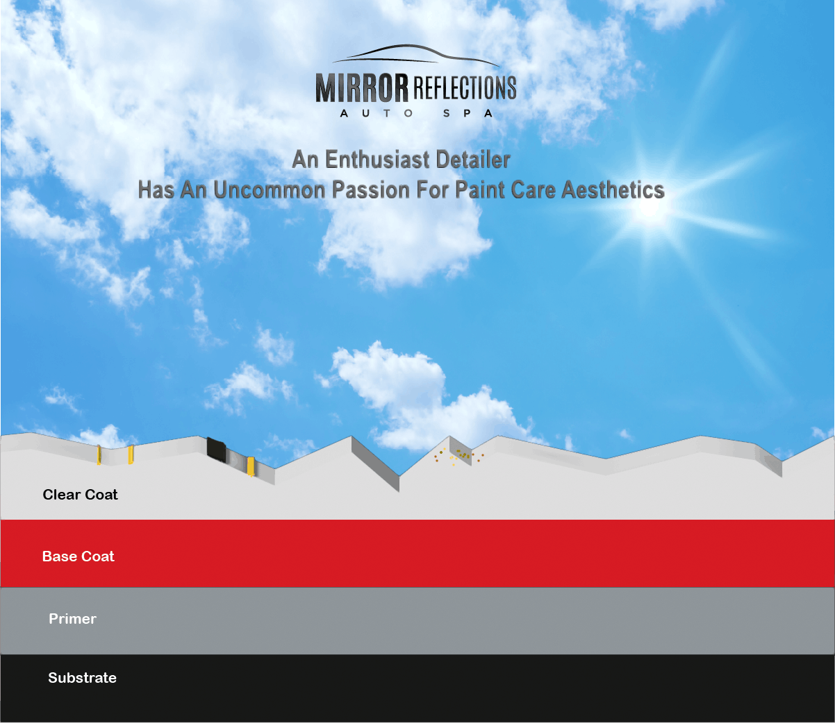 A diagram of a car paint analysis from a detailer's perspective, showing layers with the clear coat at the top, followed by a red base coat, primer, and a substrate at the bottom. Background features a blue sky with clouds and sunlight.