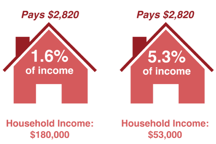 Infographic comparing household incomes of $180,000 and $53,000 with house-shaped figures. The house for $180,000 income pays $2,820 and has 1.6% of income; the house for $53,000 income pays $2,820 and has 5.3% of income.