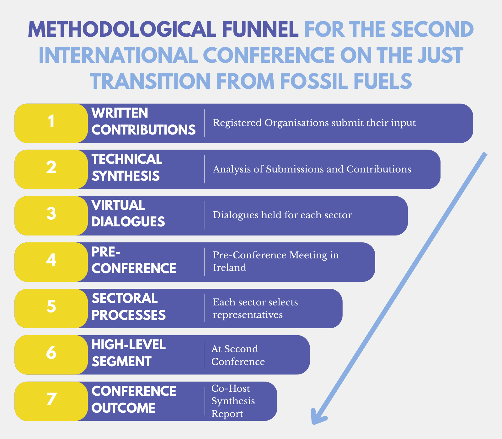 A flowchart titled "Methodological Funnel for the Second International Conference on the Just Transition from Fossil Fuels" with seven steps. Step 1: Written Contributions, Step 2: Technical Synthesis, Step 3: Virtual Dialogues, Step 4: Pre-Conference, Step 5: Sectoral Processes, Step 6: High-Level Segment, Step 7: Conference Outcome. Each step has a brief description.