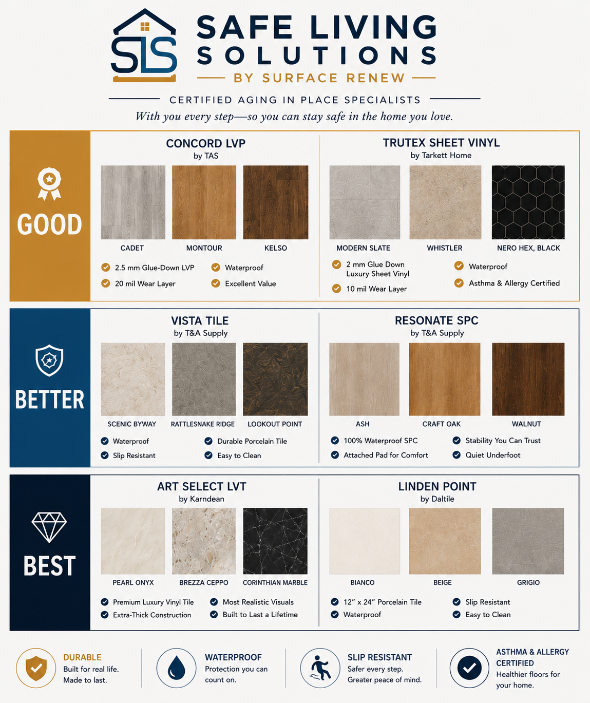 Comparison chart of various flooring options categorized as 'Good', 'Better', and 'Best'. Includes samples for luxury vinyl, sheet vinyl, tile, SPC, and porcelain tiles, with features like waterproof, slip-resistant, durable, and certification for health and safety.