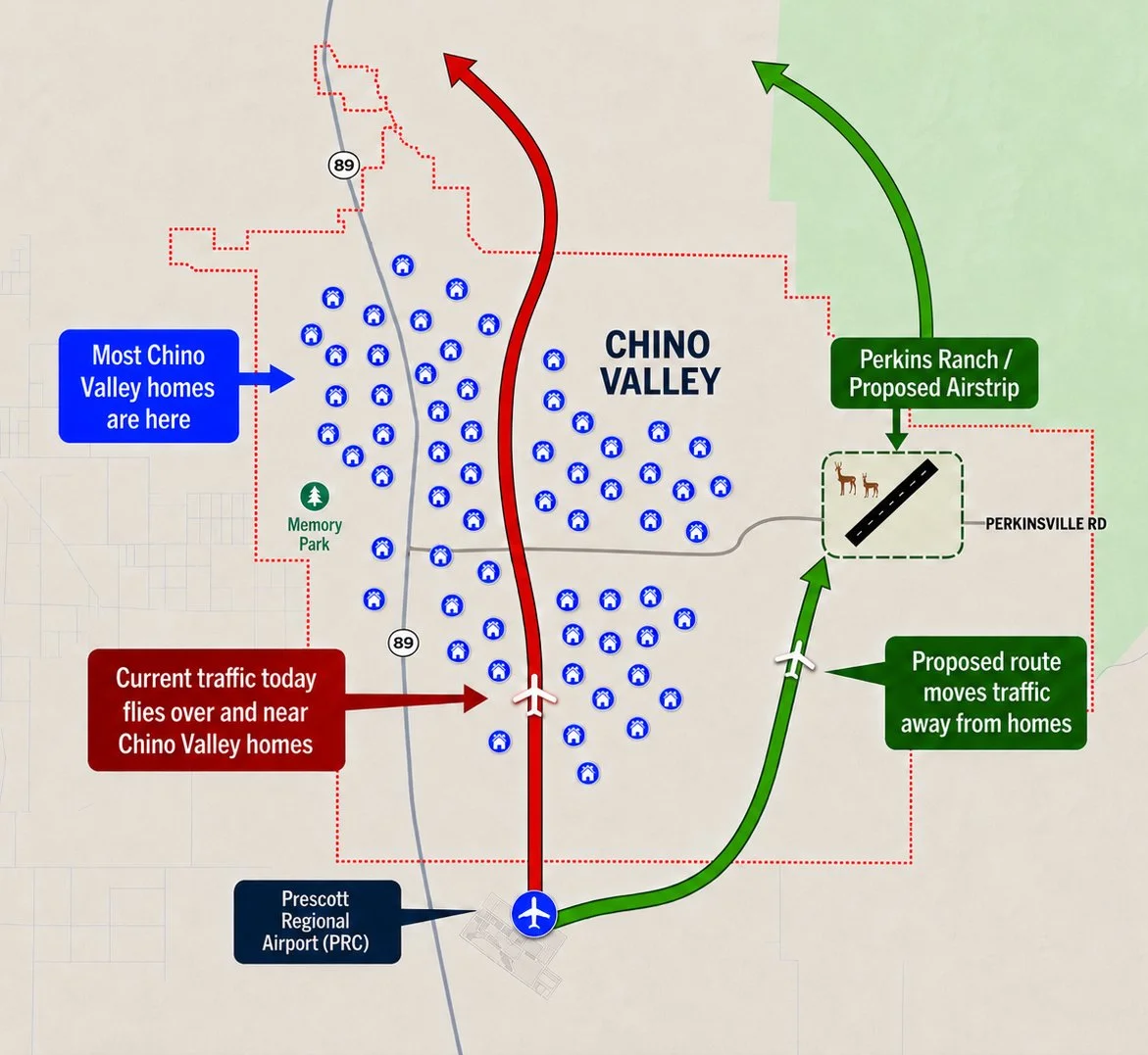 Map showing traffic patterns around Chino Valley with most homes clustered on the left side. Current traffic from Prescott Regional Airport flies over and near Chino Valley homes, indicated by a red arrow over traffic. Proposed route is shown in green, moving traffic away from homes, with a proposed airstrip at Perkins Ranch. Blue icons represent homes, and a green area marks Memory Park.