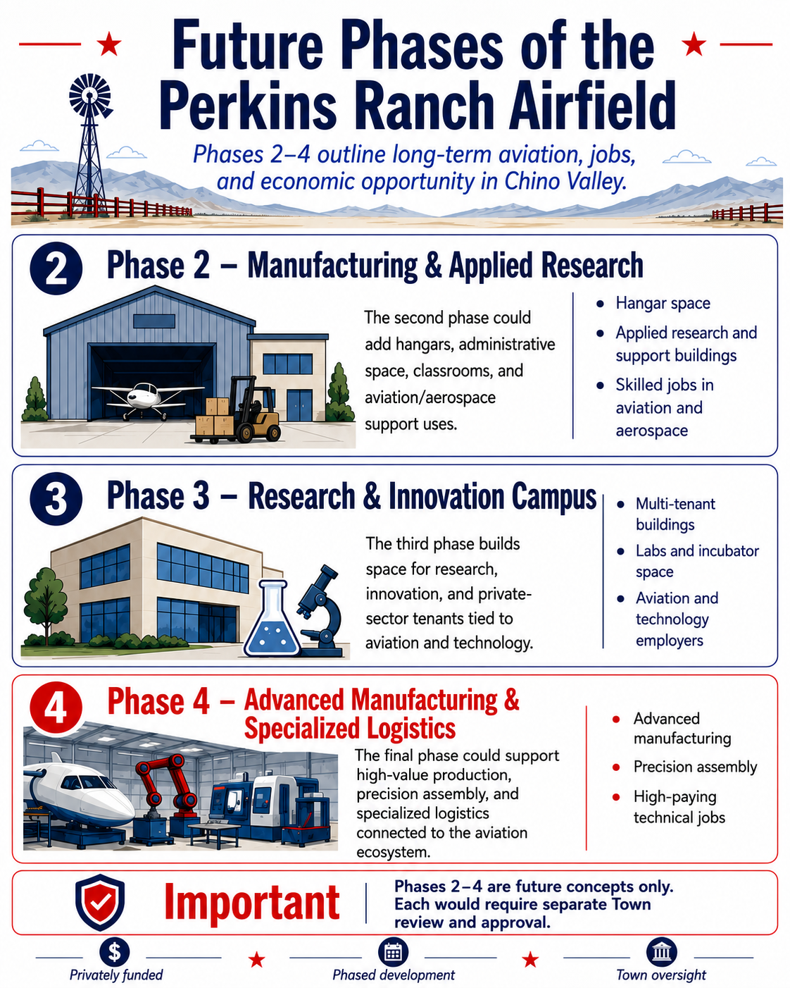 An infographic illustrating future development phases of the Perkins Ranch Airfield, including manufacturing, research, innovation, and logistics, with illustrations of hangars, research buildings, and aircraft.