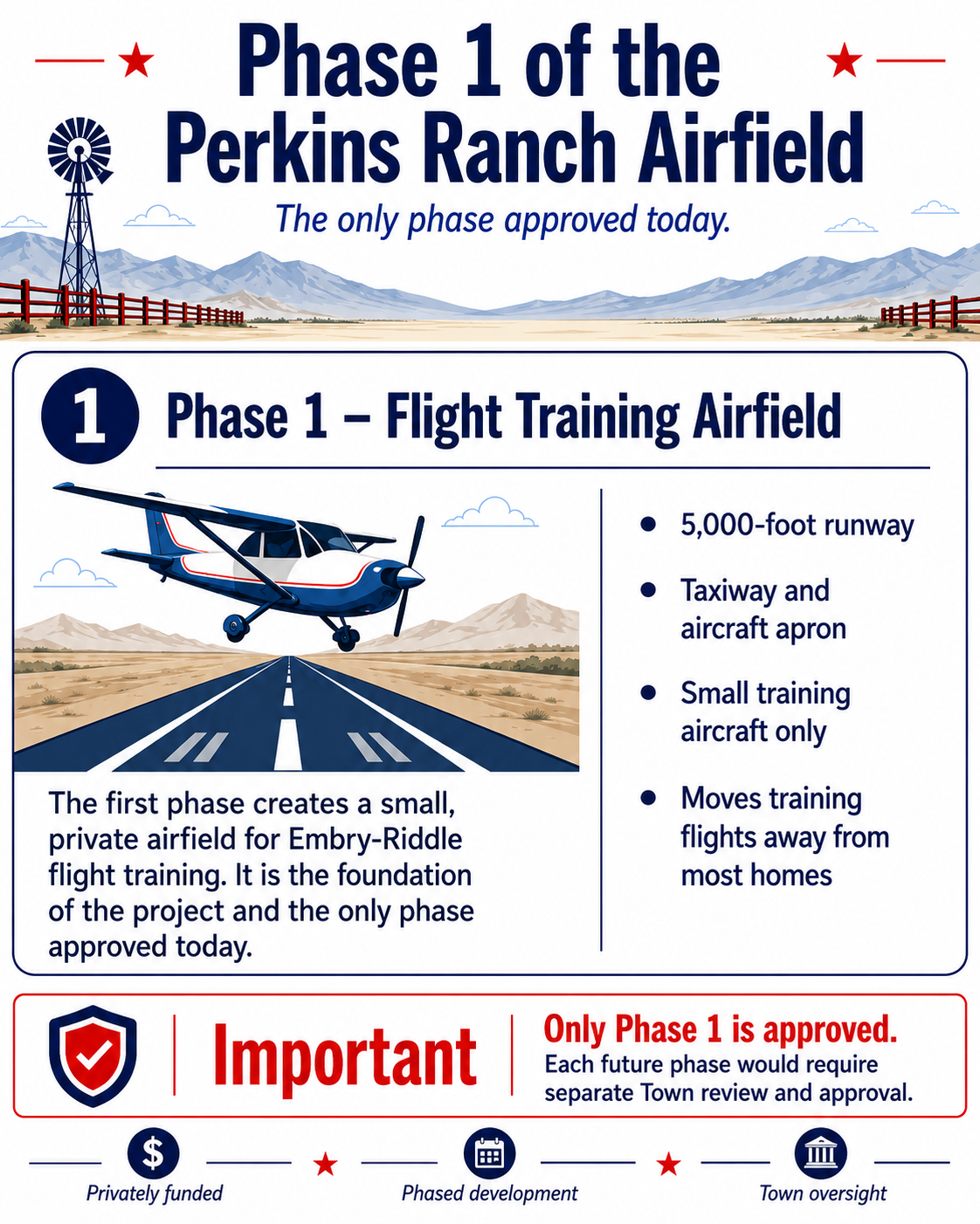 Illustration of an airfield with a small airplane on a runway in a desert landscape, mountain range in the background, with signage indicating Phase 1 of the Perkins Ranch Airfield project, focusing on flight training with a 5,000-foot runway, taxiway, small aircraft, and a note that only this phase is approved.