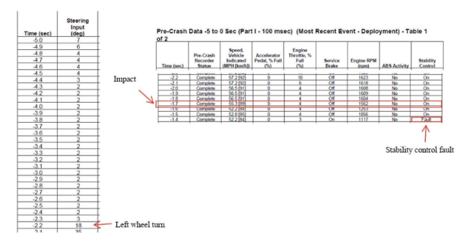Table showing pre-crash data with impact forces, vehicle speed, engine throttle, stability control fault, and wheel turns.