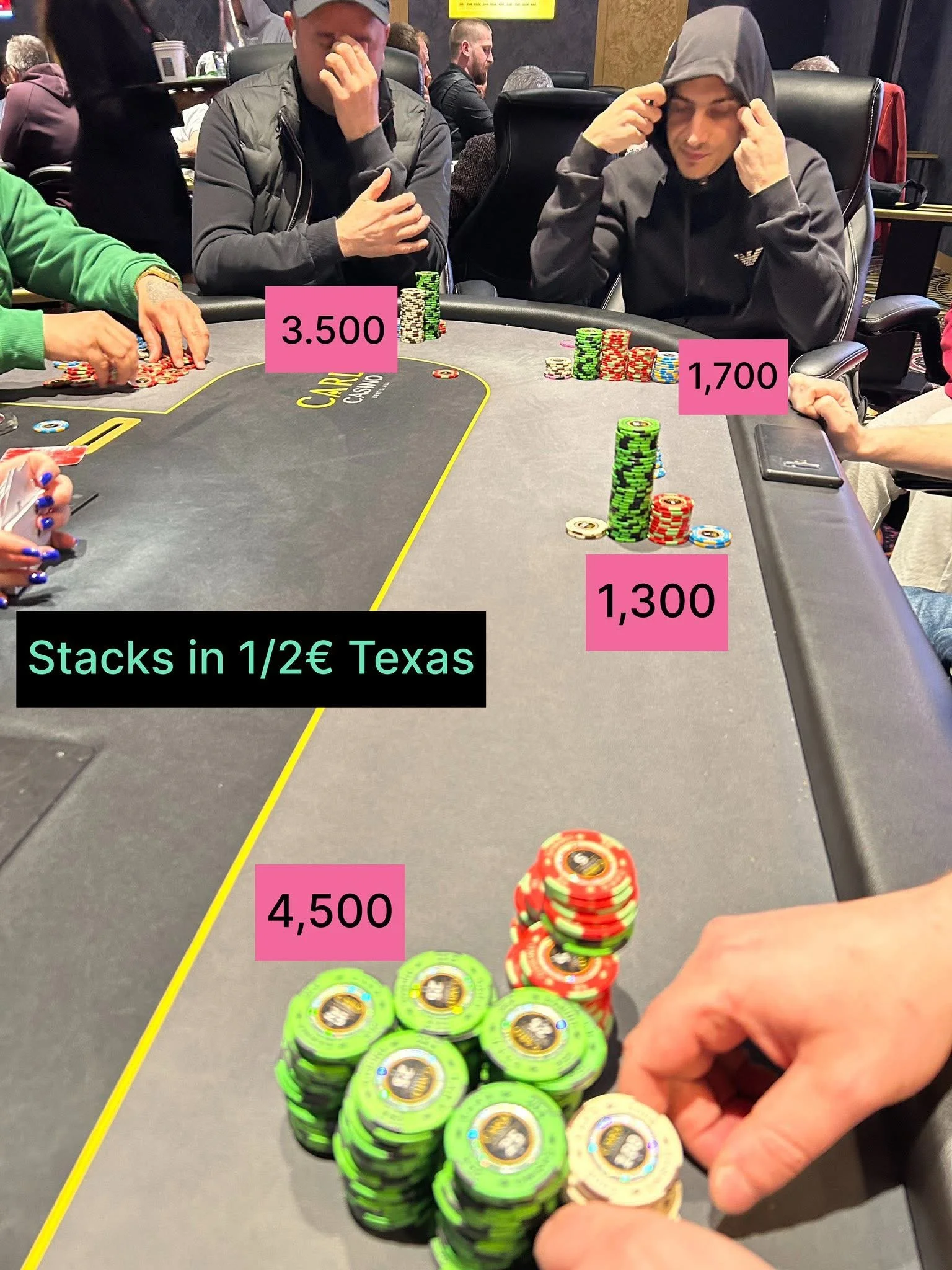 People playing poker in a casino with stacks of chips on the table. Pink labels indicate chip amounts: 3,500, 1,700, 1,300, and 4,500 euros. One player is counting chips, and another is pinching some chips.
