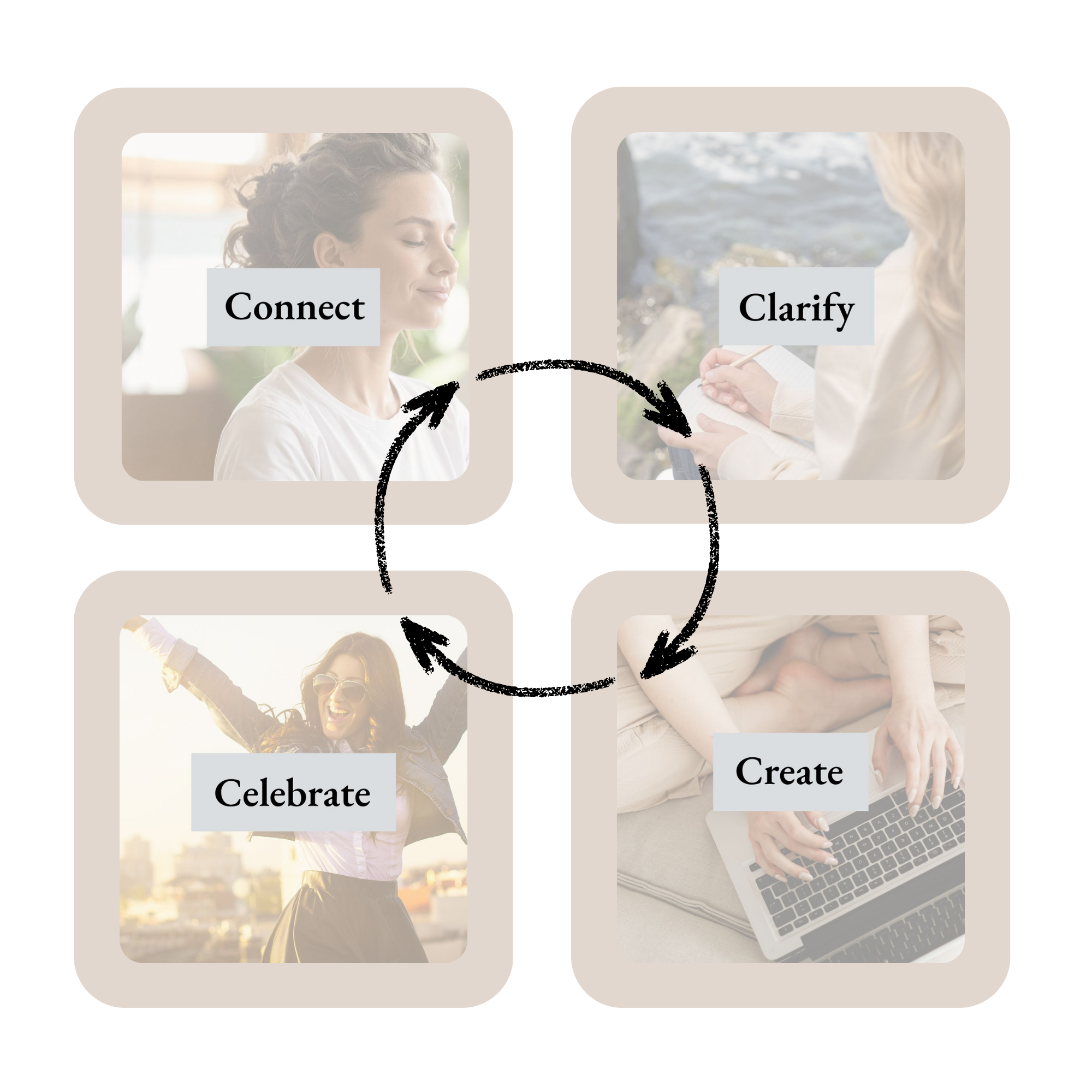 Images showing the steps 'Connect,' 'Clarify,' 'Celebrate,' and 'Create' with corresponding photos: a woman with closed eyes, someone taking notes overlooking water, a joyful woman with raised arm outdoors, and hands typing on a laptop.