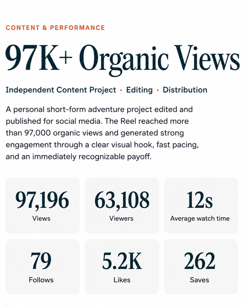 Image showing social media engagement statistics for a short film project, including 97,196 views, 63,108 viewers, 12 seconds average watch time, 79 follows, 5.2K likes, and 262 saves.
