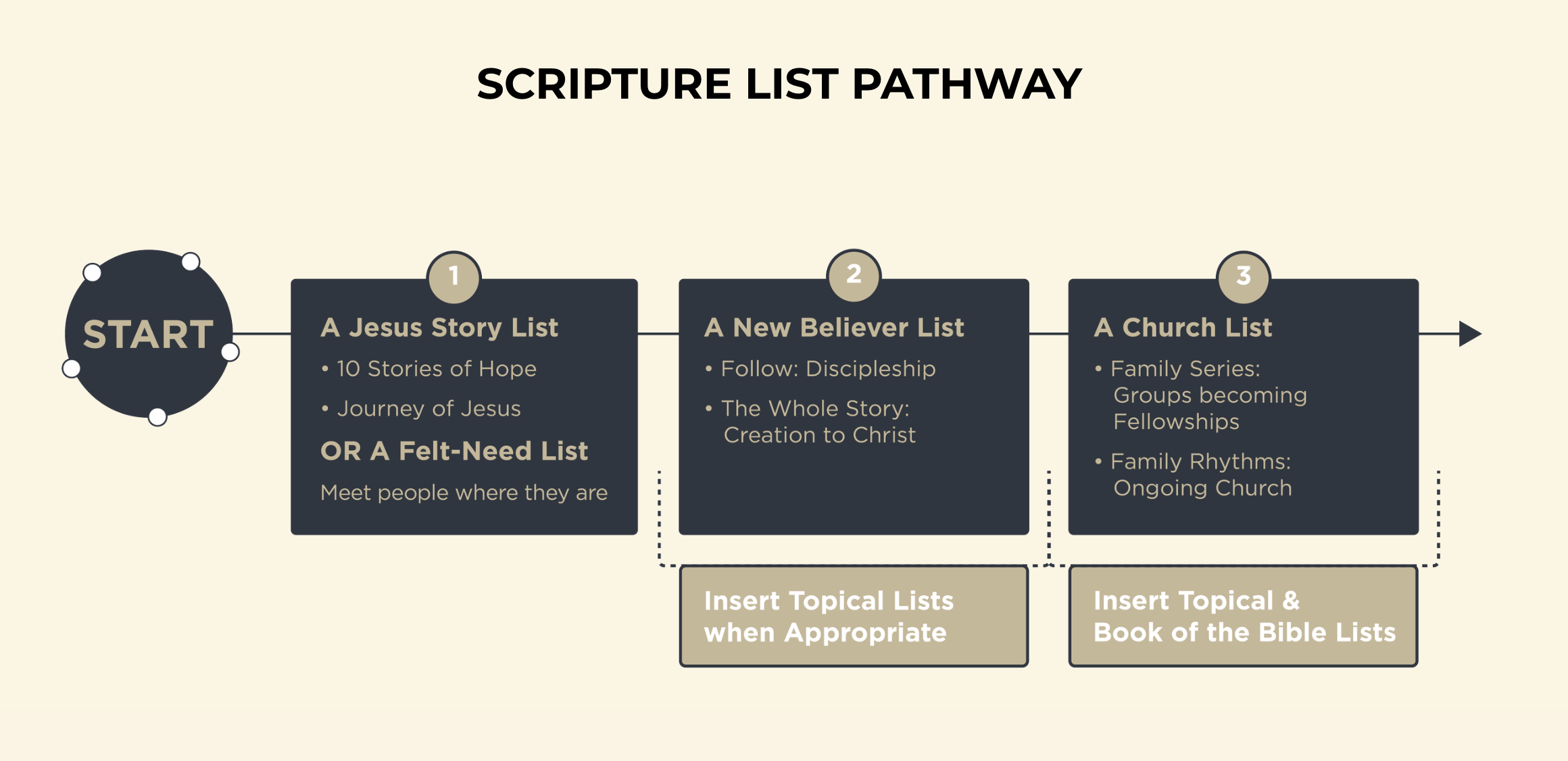 DBS Map - Scripture List Pathway